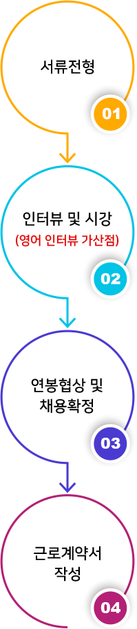 1.서류전형 2.인터뷰 및 시강 3.연봉협상 및 채용확정 4.근로계약서 작성